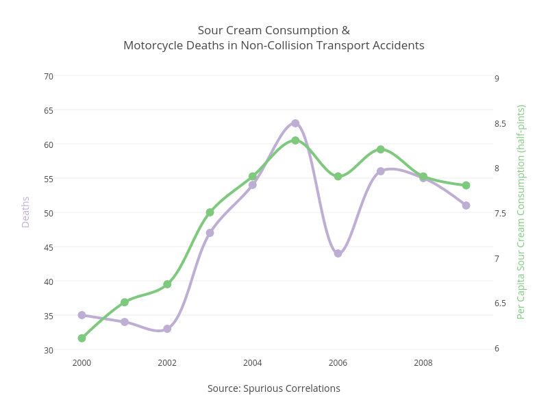 Spurious Correlations Correlation Does Not Imply Causation By Plotly Medium