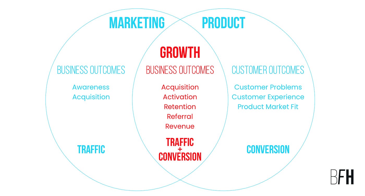 A venn diagram showing the differences between Marketing, Product and Growth teams. Marketing are traditionally responsible for business outcomes (awareness, acquisition) and they take responsibility for traffic. Product are traditionally responsible for customer outcomes and product market fit, and they take responsibility for conversion. Growth teams focus on business outcomes (acquisition, activation, retention, referral, revenue) and they take responsibility for traffic AND conversion