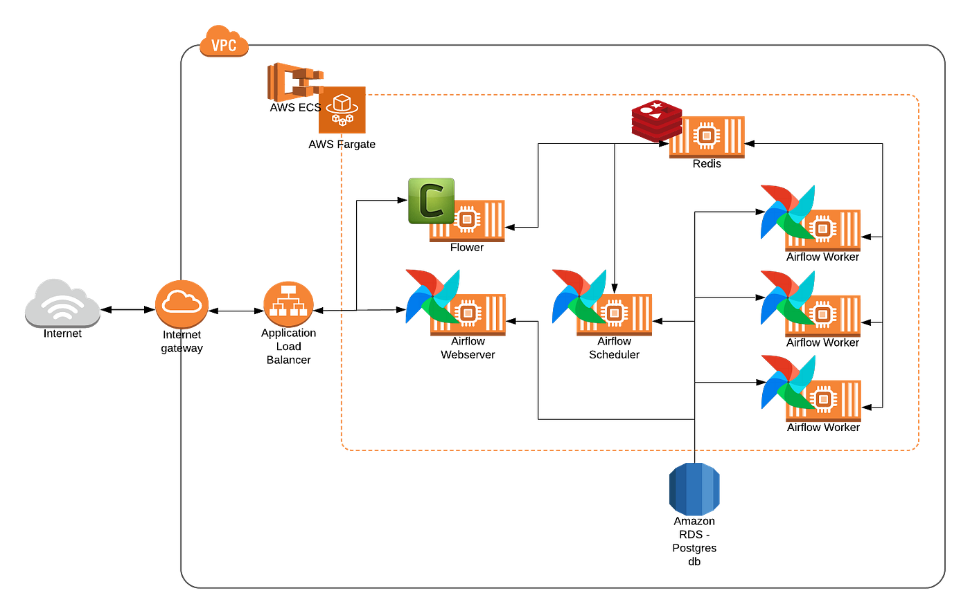 How to deploy Apache Airflow with Celery on AWS by Axel Furlan Towards Data Science