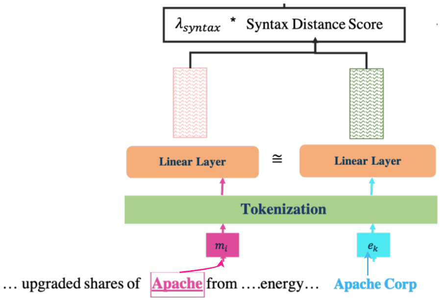 Calculation of Syntax Distance score