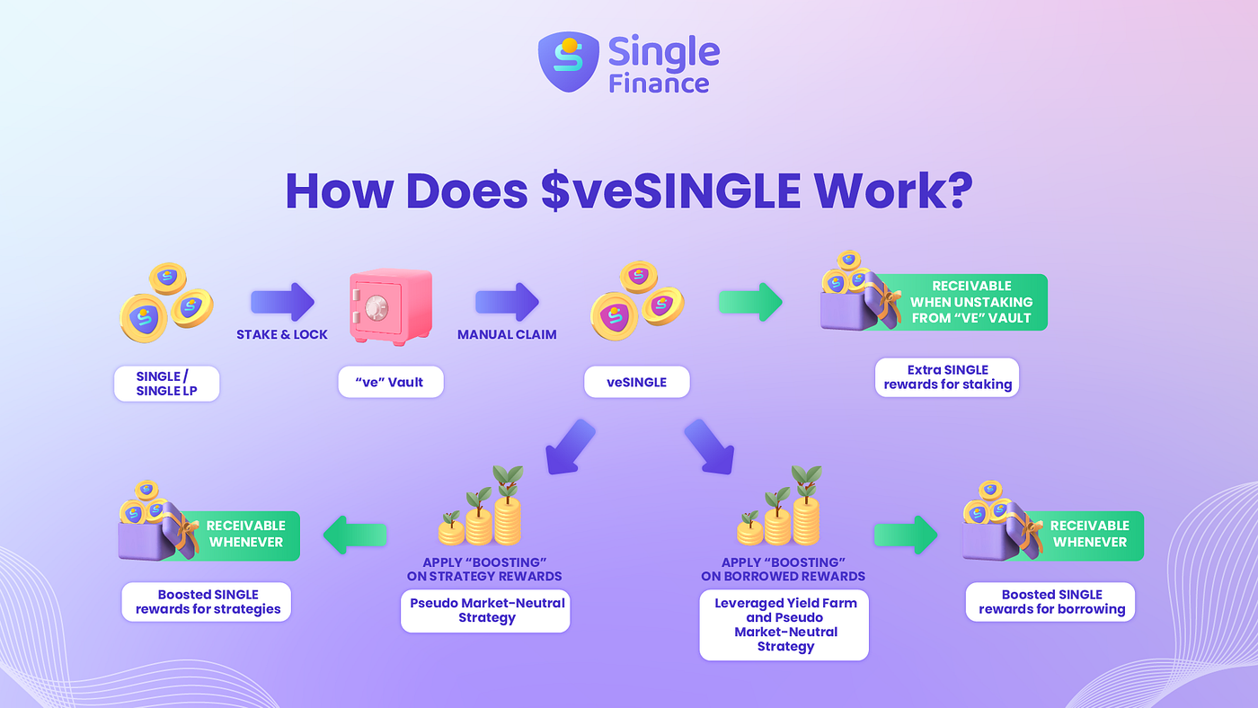 Single Finance $veSINGLE
