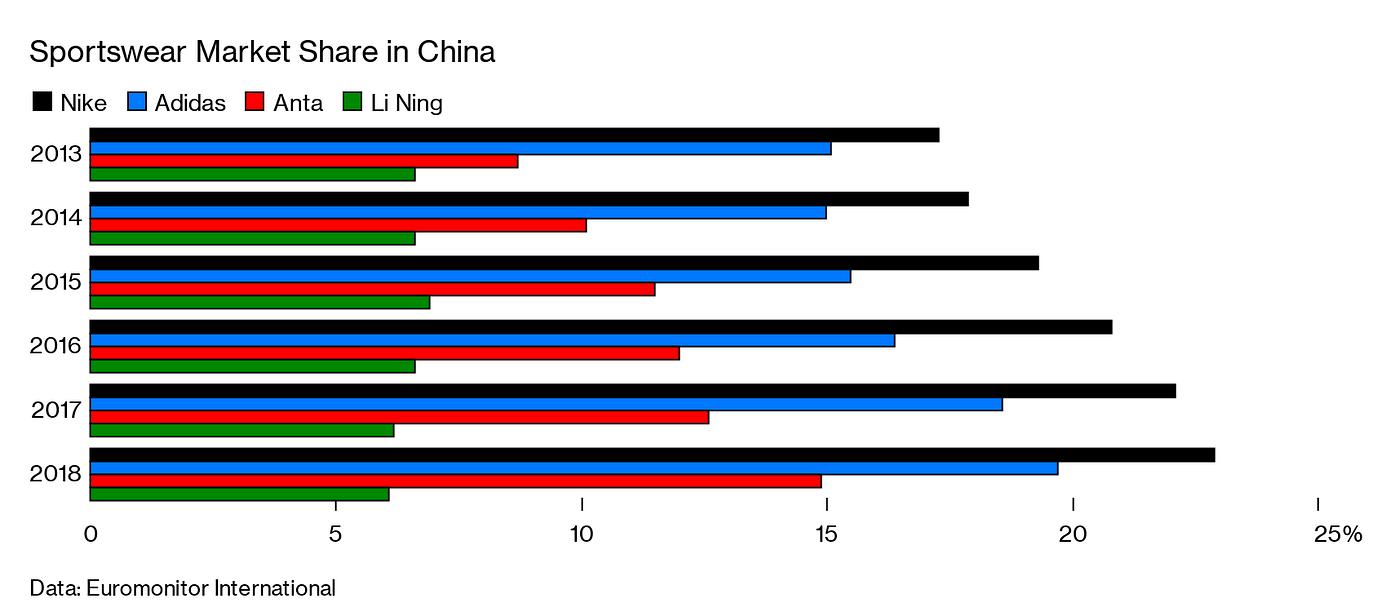 nike competitors
