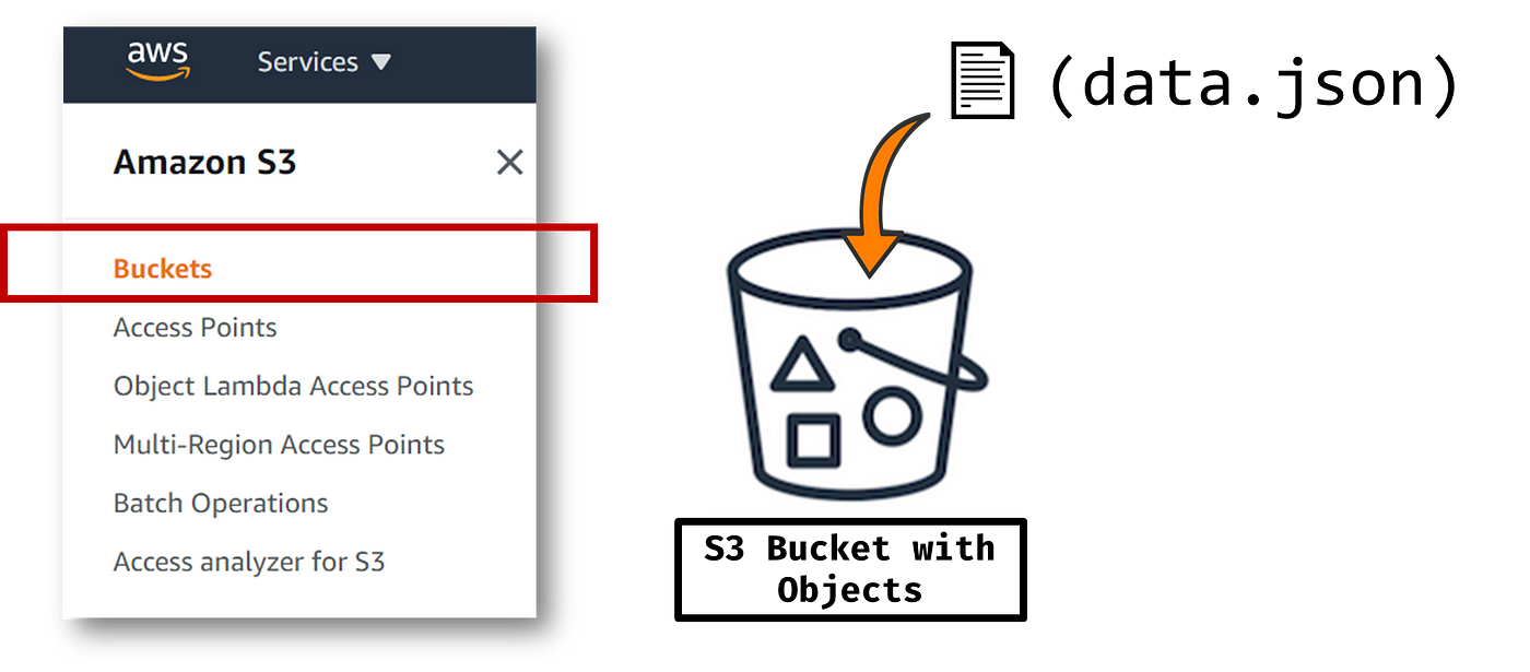 Upload or Replace File(s) onto Amazon S3 Bucket with a few lines of Java  Code | by Charmaine Chui | Geek Culture | Medium