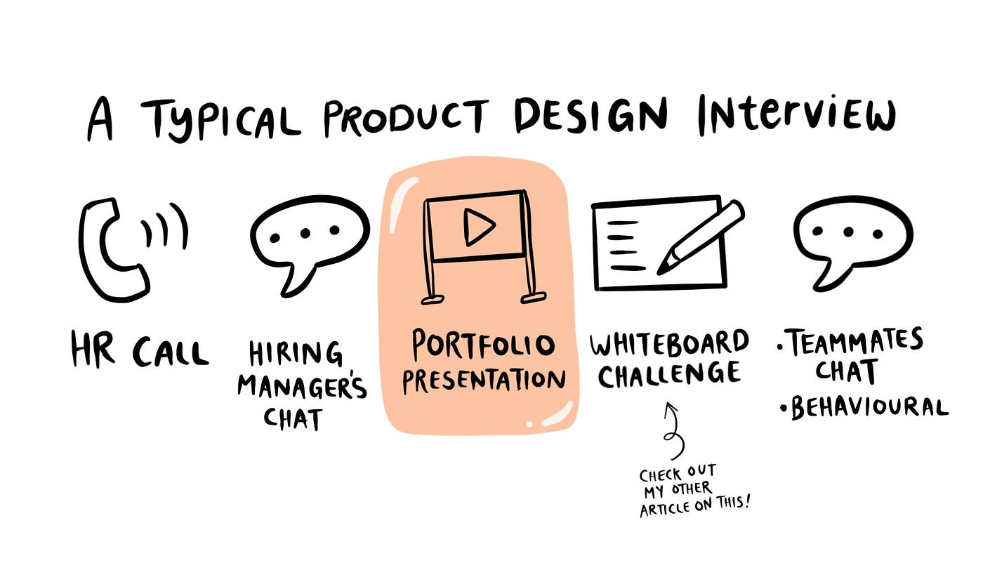 A diagram showing different stages of a typical product design interview