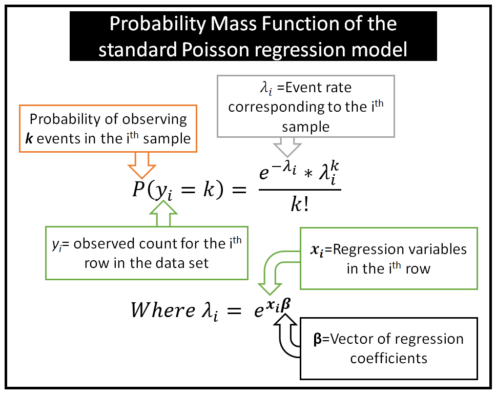 An Illustrated Guide to the Zero Inflated Poisson Regression Model by