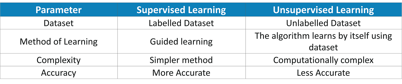 Unsupervised Learning | Edureka