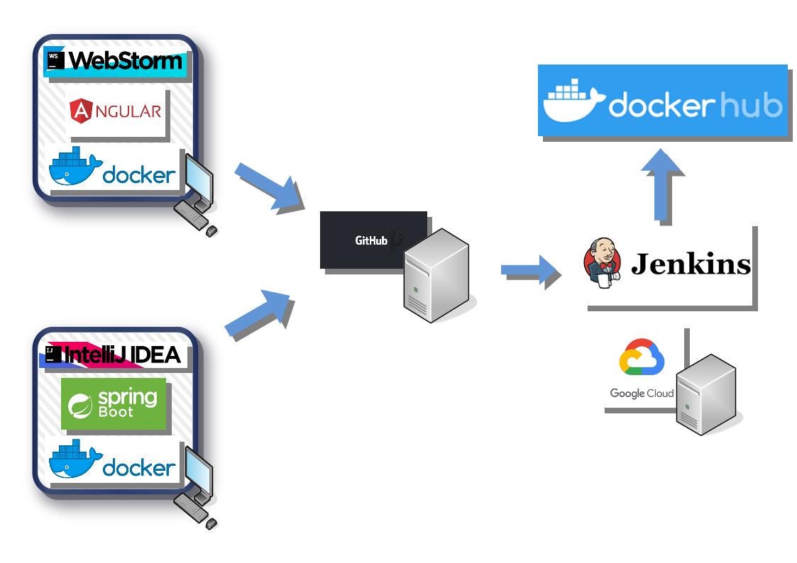 Set up a complete basic ecosystem with Angular, Spring Boot, Docker