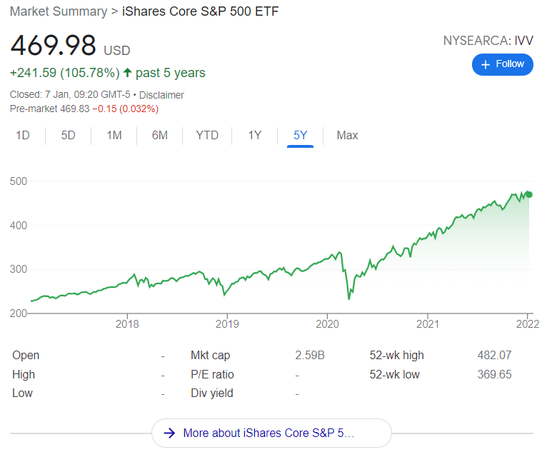 6 Best S&P 500 ETFs to invest in 2022? by Marcus Tan Geek Culture