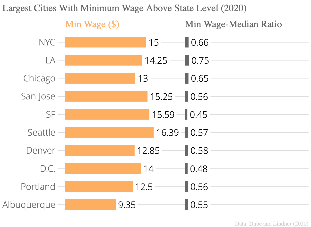 The evidence for raising a city’s minimum wage by Eric Jaffe