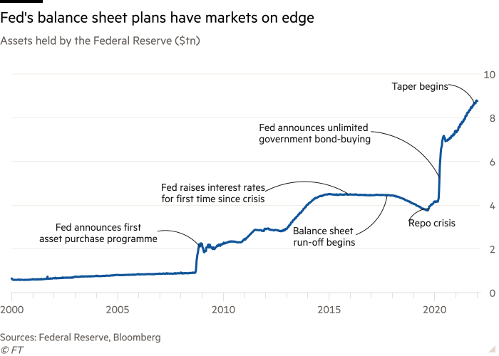 Amerykańska Rezerwa Federalna karmi zmienność kryptowalut | Autor: Patrick Tan | styczeń, 2022 | DataDrivenInvestor