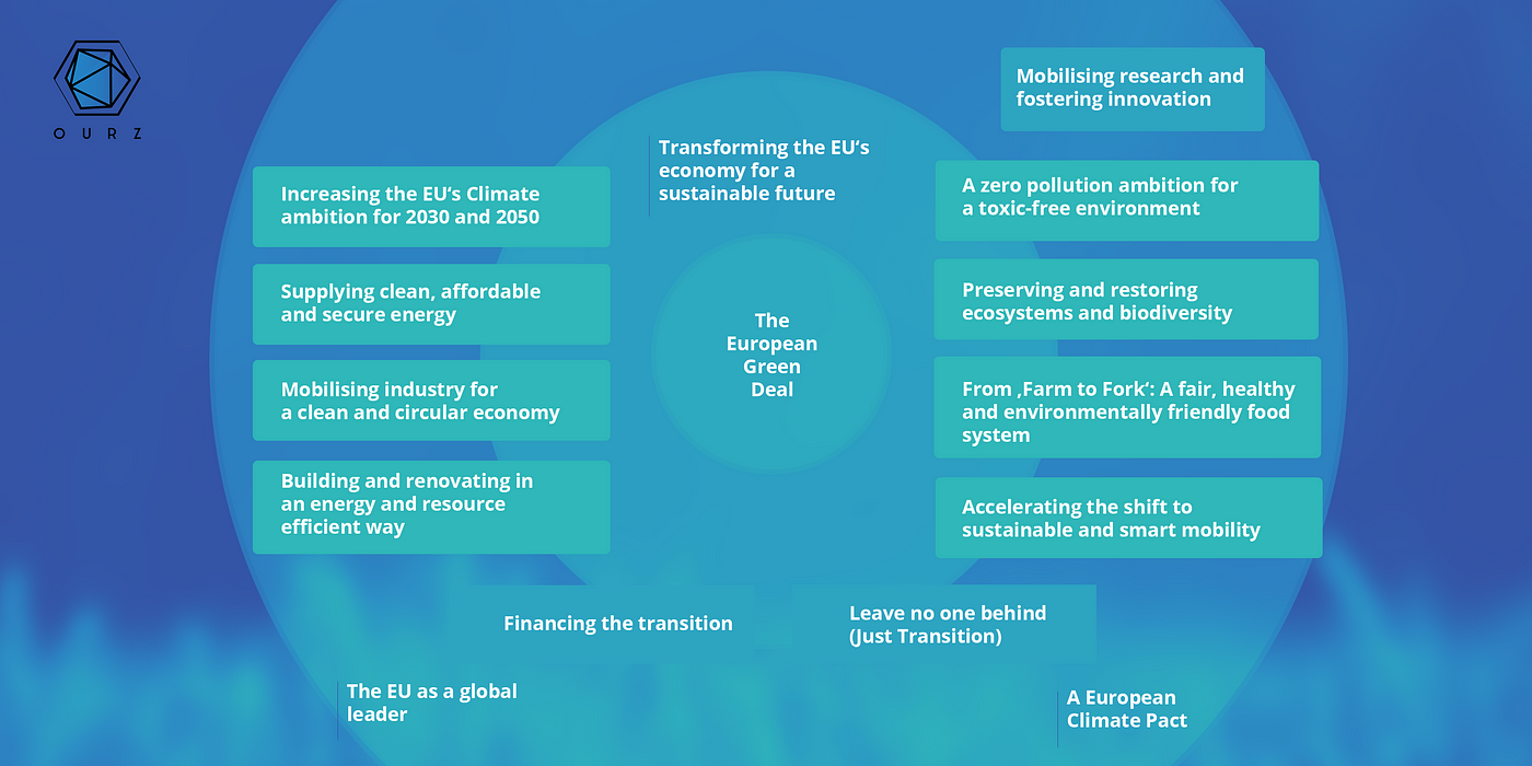 Darstellung von European Commission (2019): The European Green Deal: S. 3 // Graphisch bearbeitet von OURZ