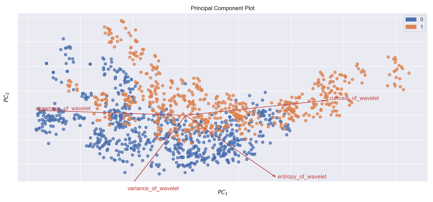 Implementing The Model Selection Triple With SKlearn’s Machine Learning ...