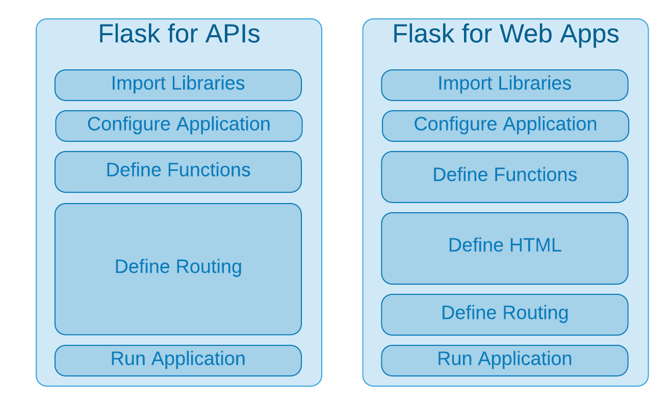 Launch your own REST API using Flask & Python in 7 minutes by Saleh