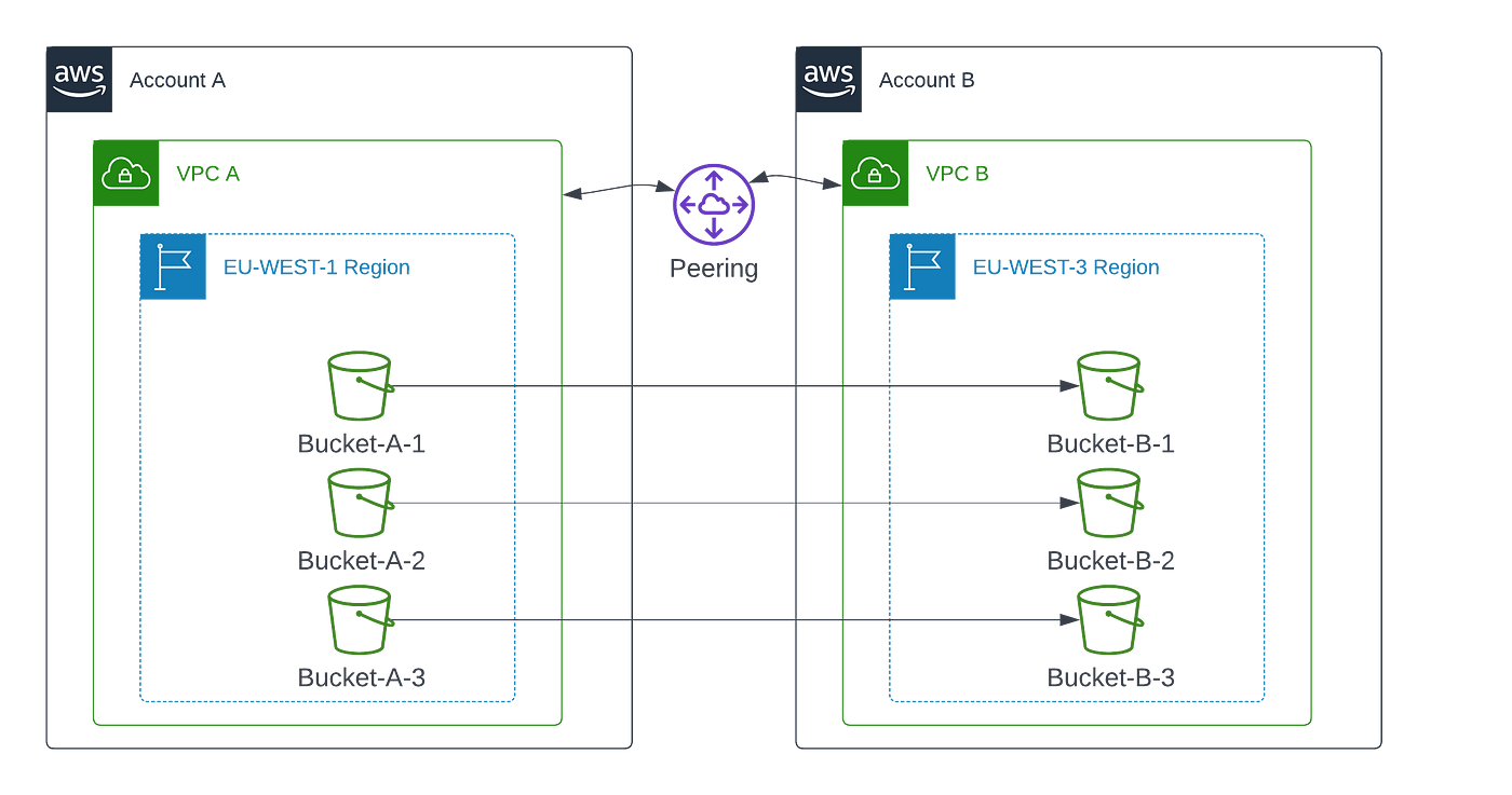 Transfer terabytes of data between AWS s3 buckets cross-account, cross- region and cross-vpc | by Ilyes Ajroud | ITNEXT