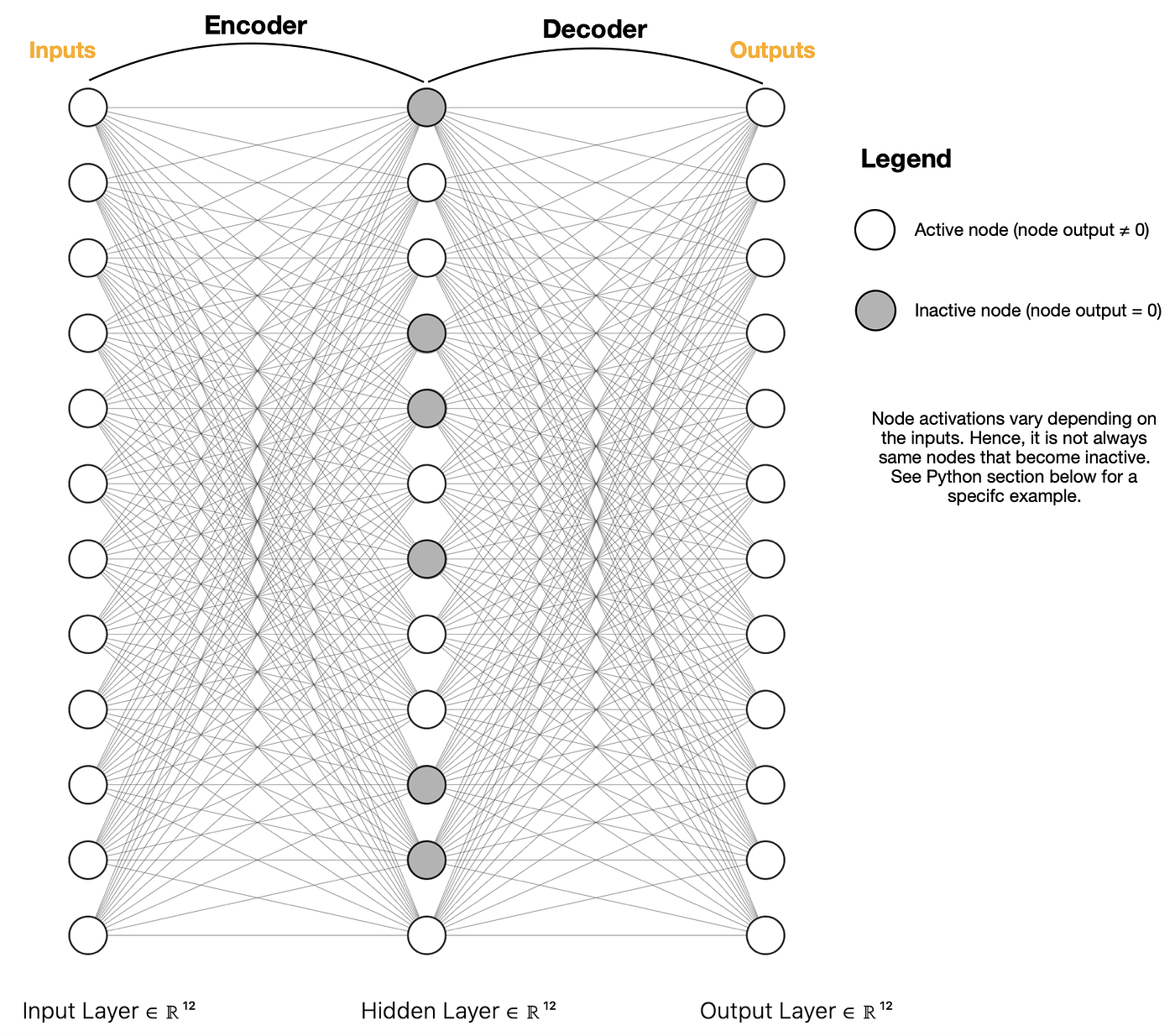 Sparse Autoencoder Neural Networks — How to Utilise Sparsity for Robust