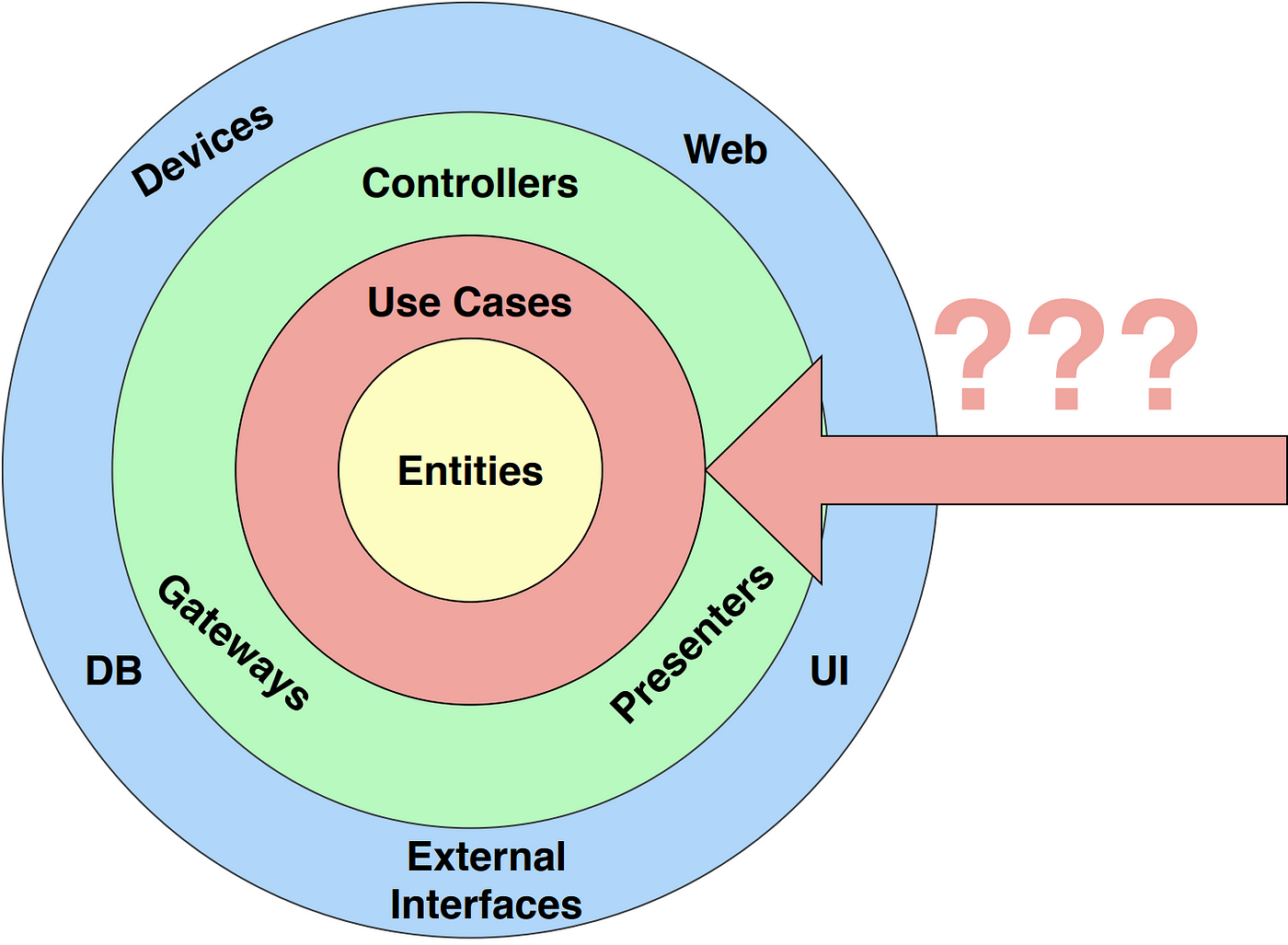Why You Need Use Cases Interactors By Denis Brandi Proandroiddev