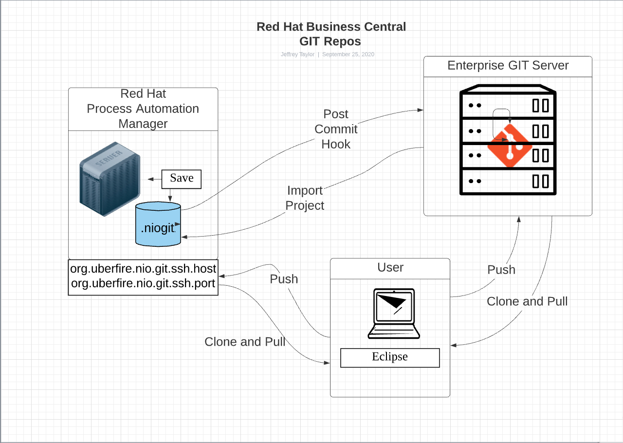 red hat business central