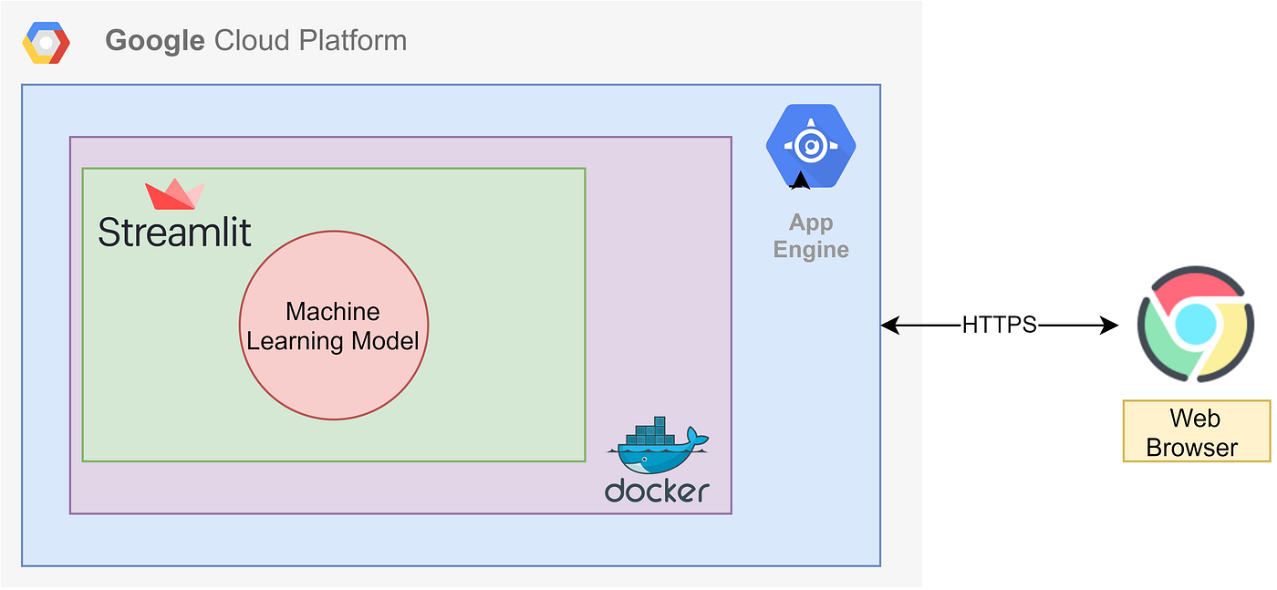 Machine Learning Model As A Serverless App Using Google App Engine By Saed Hussain Towards Data Science