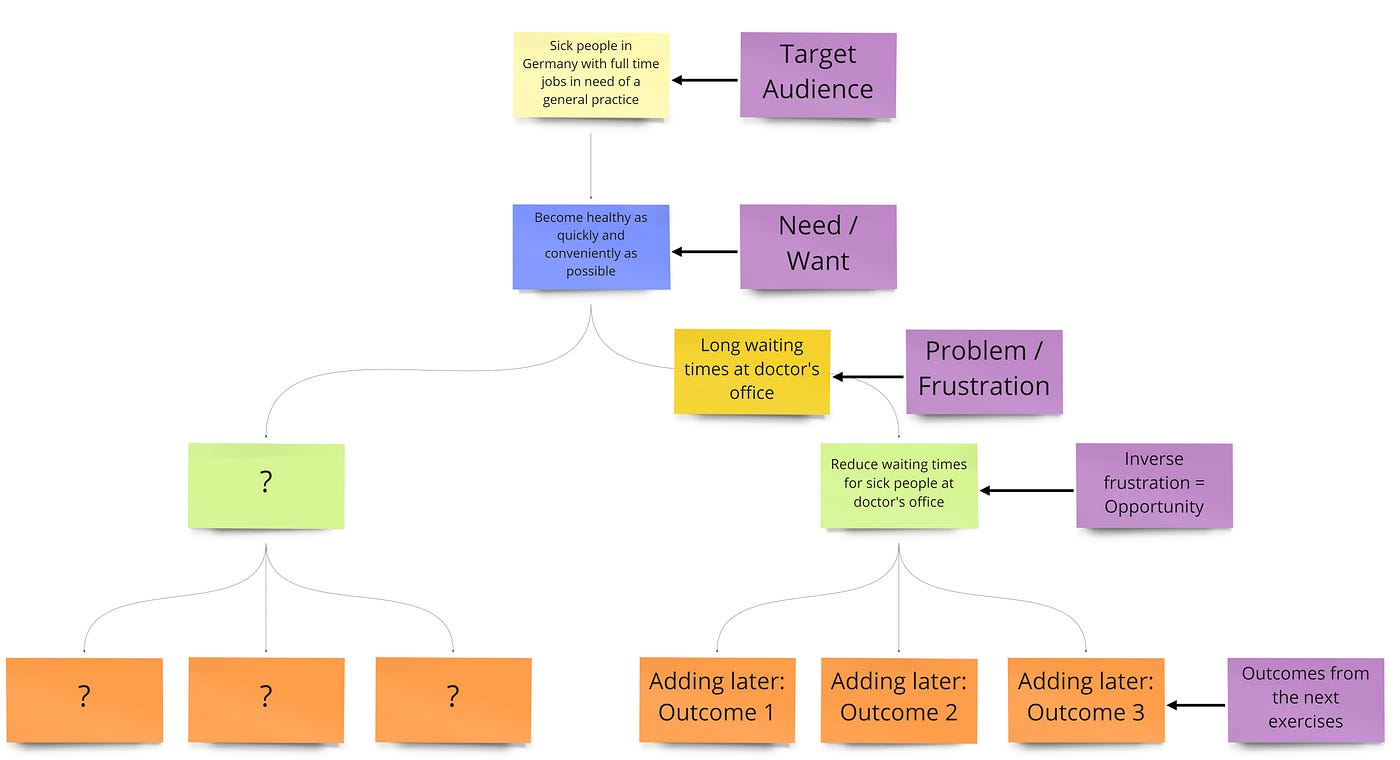 Post-its that cascade down from top to bottom. Highest post-it says target audience: Sick people in Germany with full time jobs in need of a general practice, the next below that: Need or Want, Become healthy as quickly and conveniently as possible, then comes the Problem / Frustration Long waiting times at doctor’s office and the next is the inverse of the frustration: reduce waiting times for sick people at the doctor and below that we will later add the outcomes