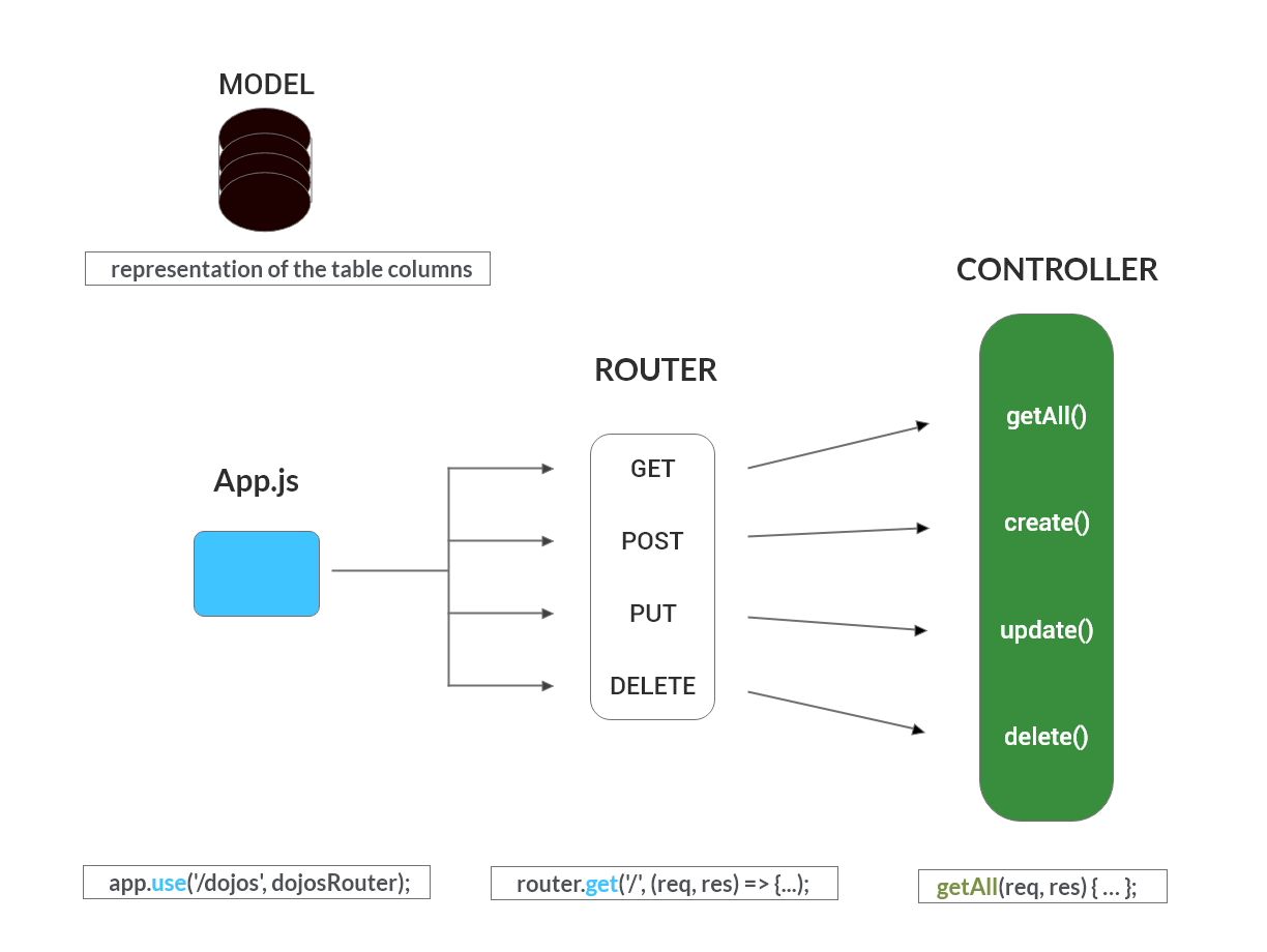 NodeJS API-Part 5 / Model/Router/Controller structure | by Soon Sam Santos  | Medium