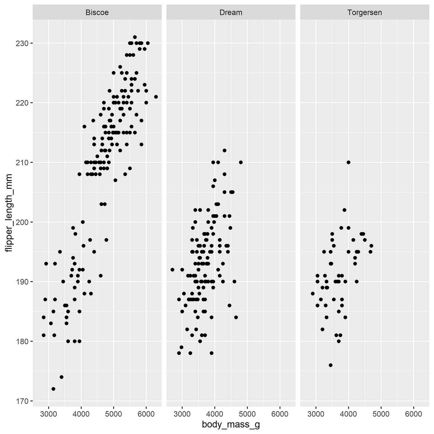 Beginner's guide for basic ggplot2 | Medium