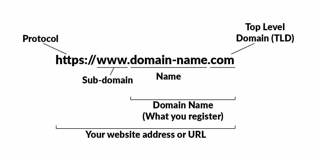 domain name structure