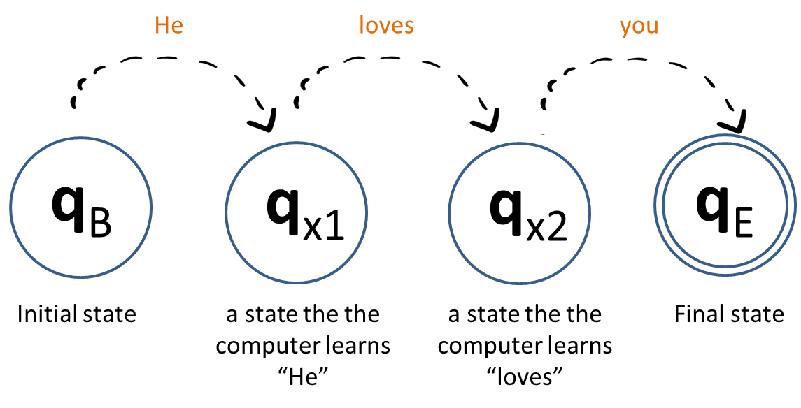 Finite State Automaton (FSA). Finite State Automaton (FSA) is a… | by ...