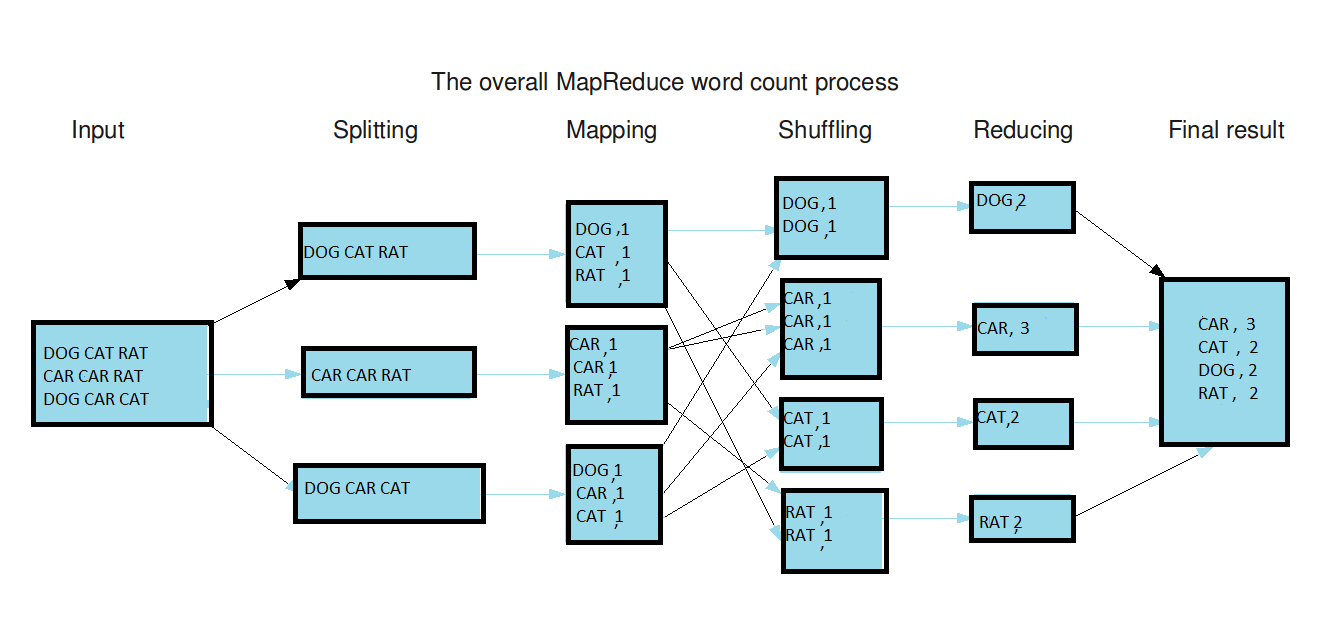 Mapreduce Function In Mongodb Mongodb And Mapreduce. Hello Everyone. Today I'm Gonna Write… | By Ekin  Yücel | Medium