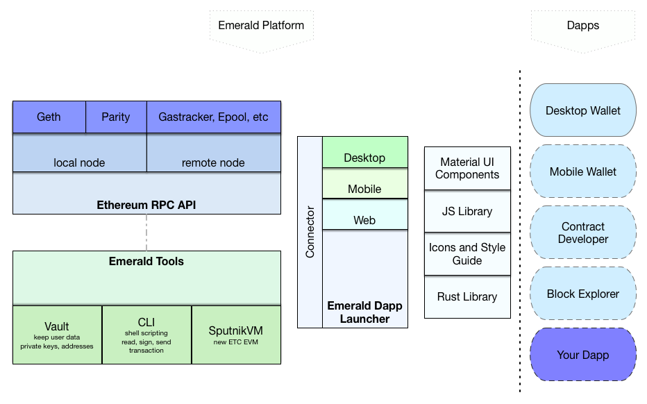 The Emerald Platform | Ethereum Classic | by Classic is Coming | Medium