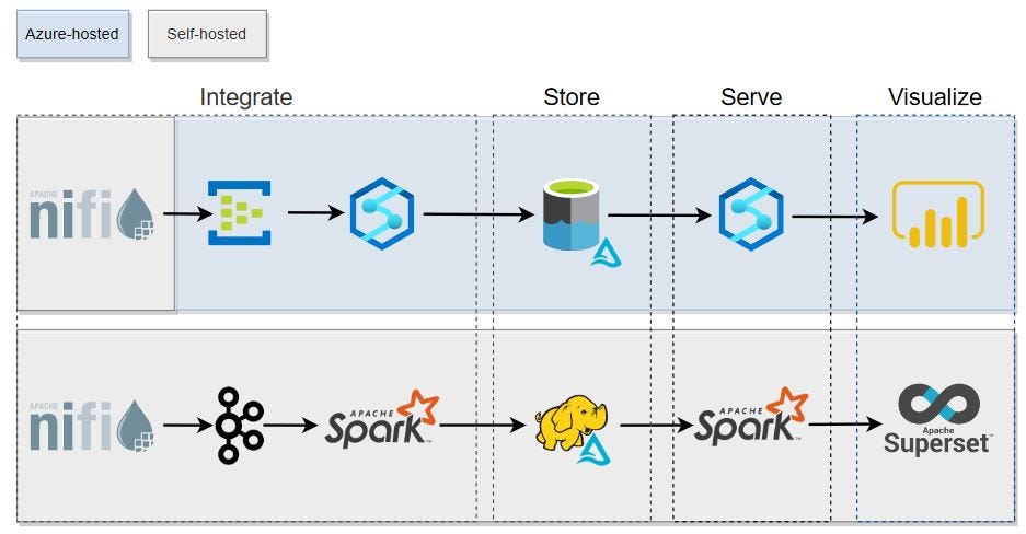 Open Streaming Data Architecture Using Azure | by Patrick Pichler ...