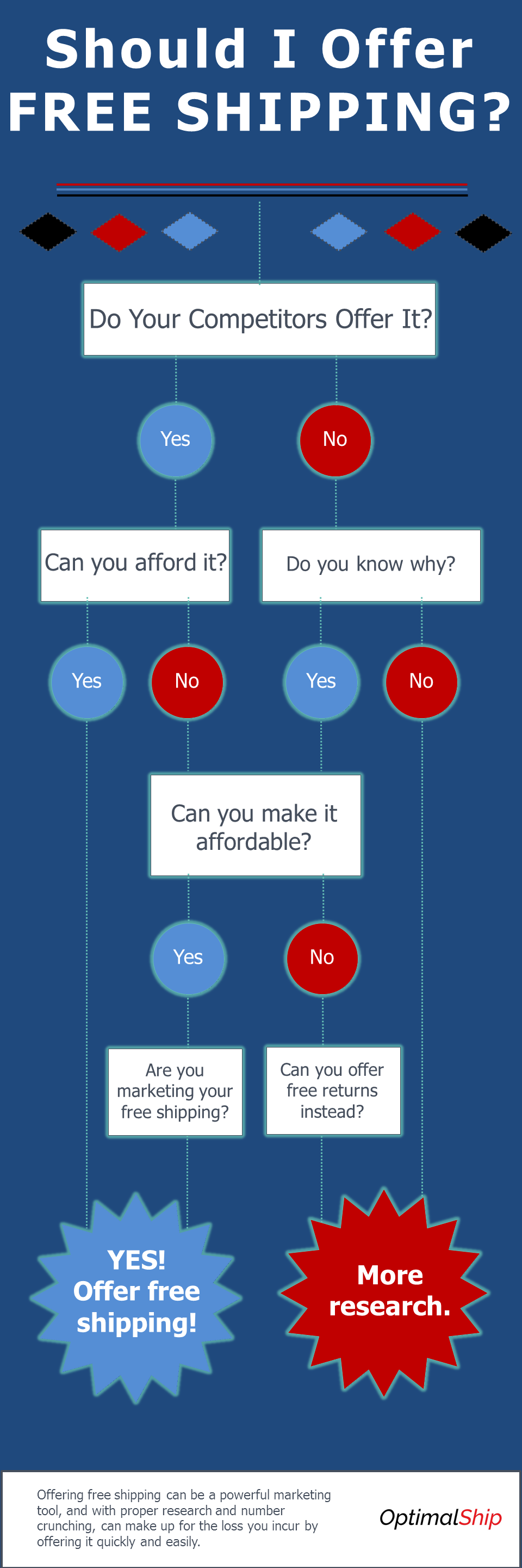 Should You Offer Cheap Shipping Rates to Your Customers? by Kathrine