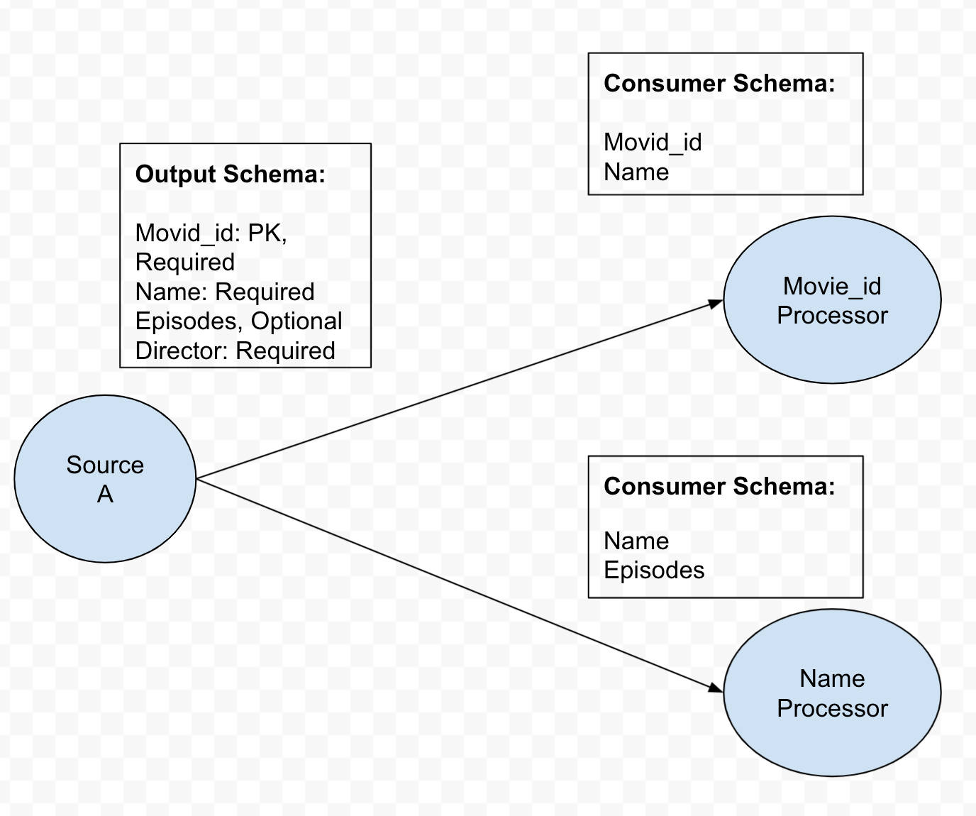 Consumer Schema Example