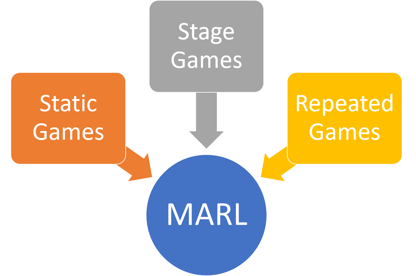 How Modern Game Theory is Influencing Multi-Agent Reinforcement Learning  Systems | by Jesus Rodriguez | DataSeries | Medium