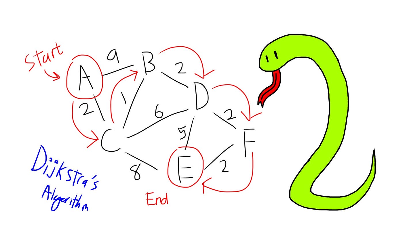 Dijkstra's Shortest Path Algorithm in 6 Minutes for Beginners | Python in  Plain English