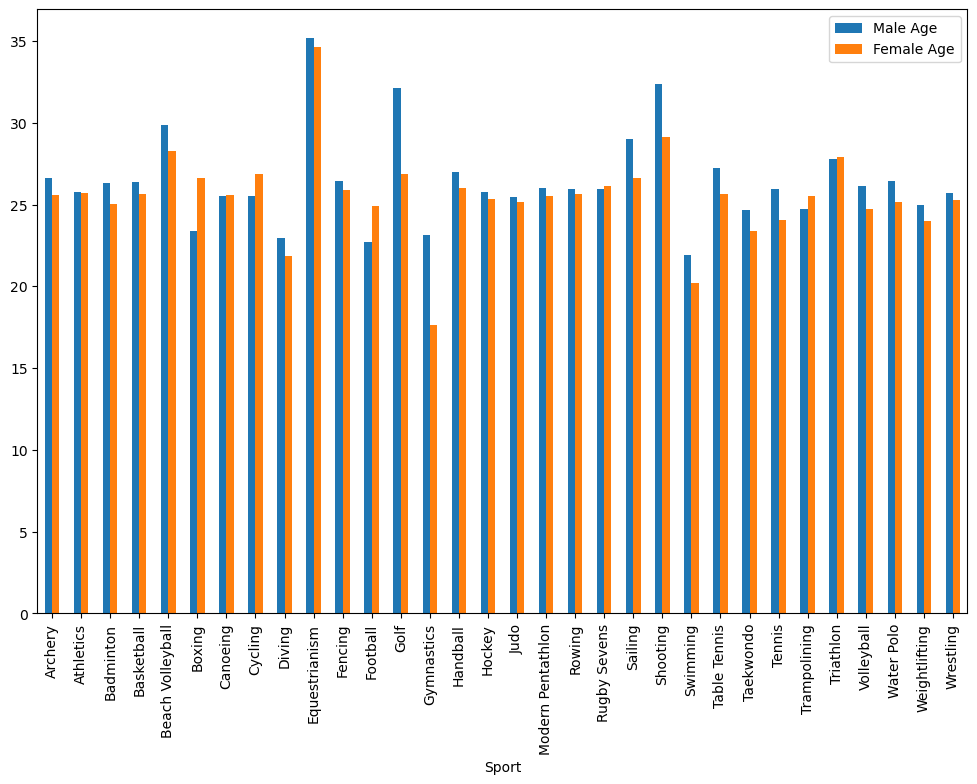 What data tells us about Olympic Athletes. by Jason Merwin Medium
