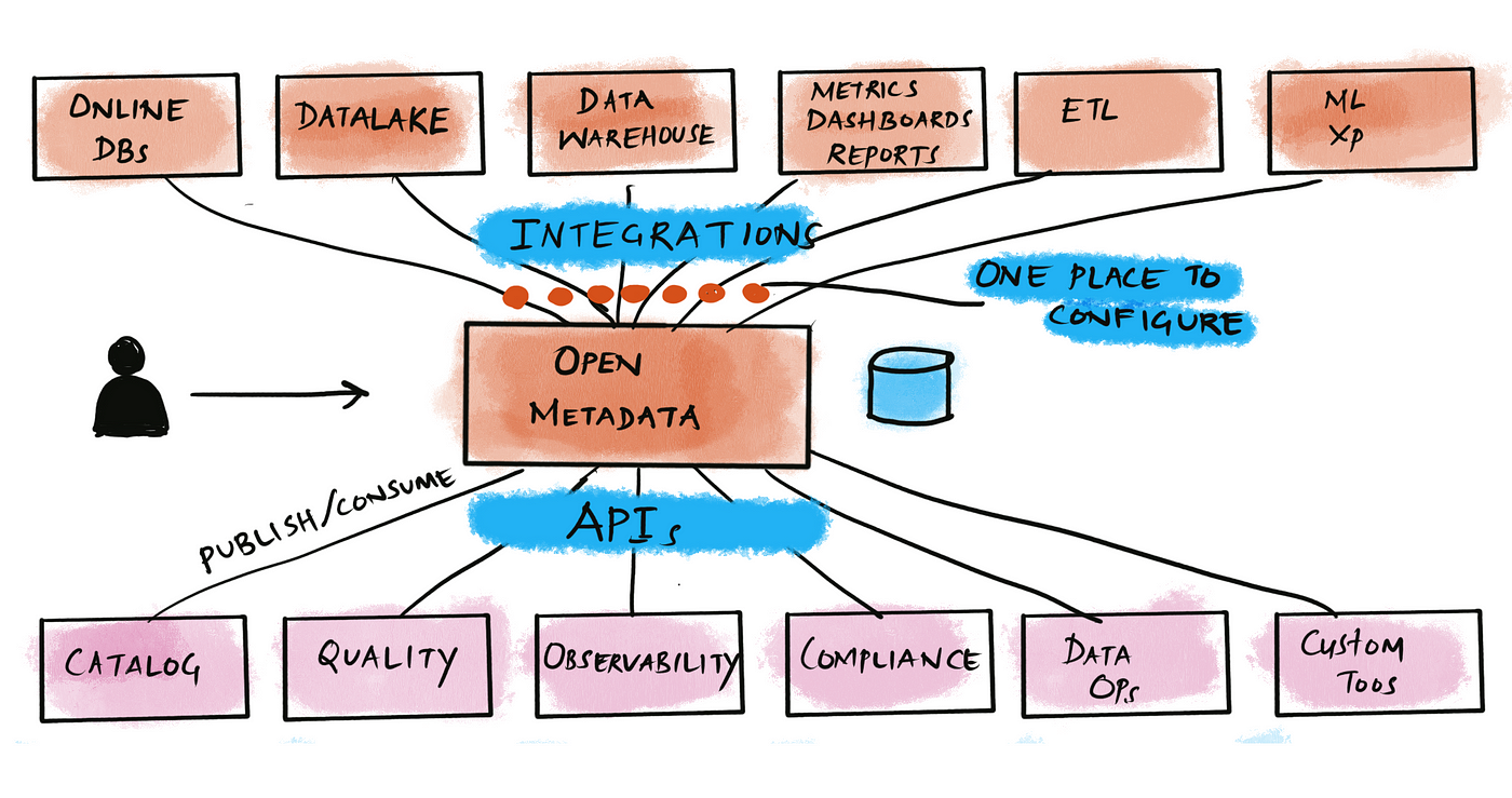 Announcing OpenMetadata. Open-source project to supercharge your… | by  Suresh Srinivas | OpenMetadata
