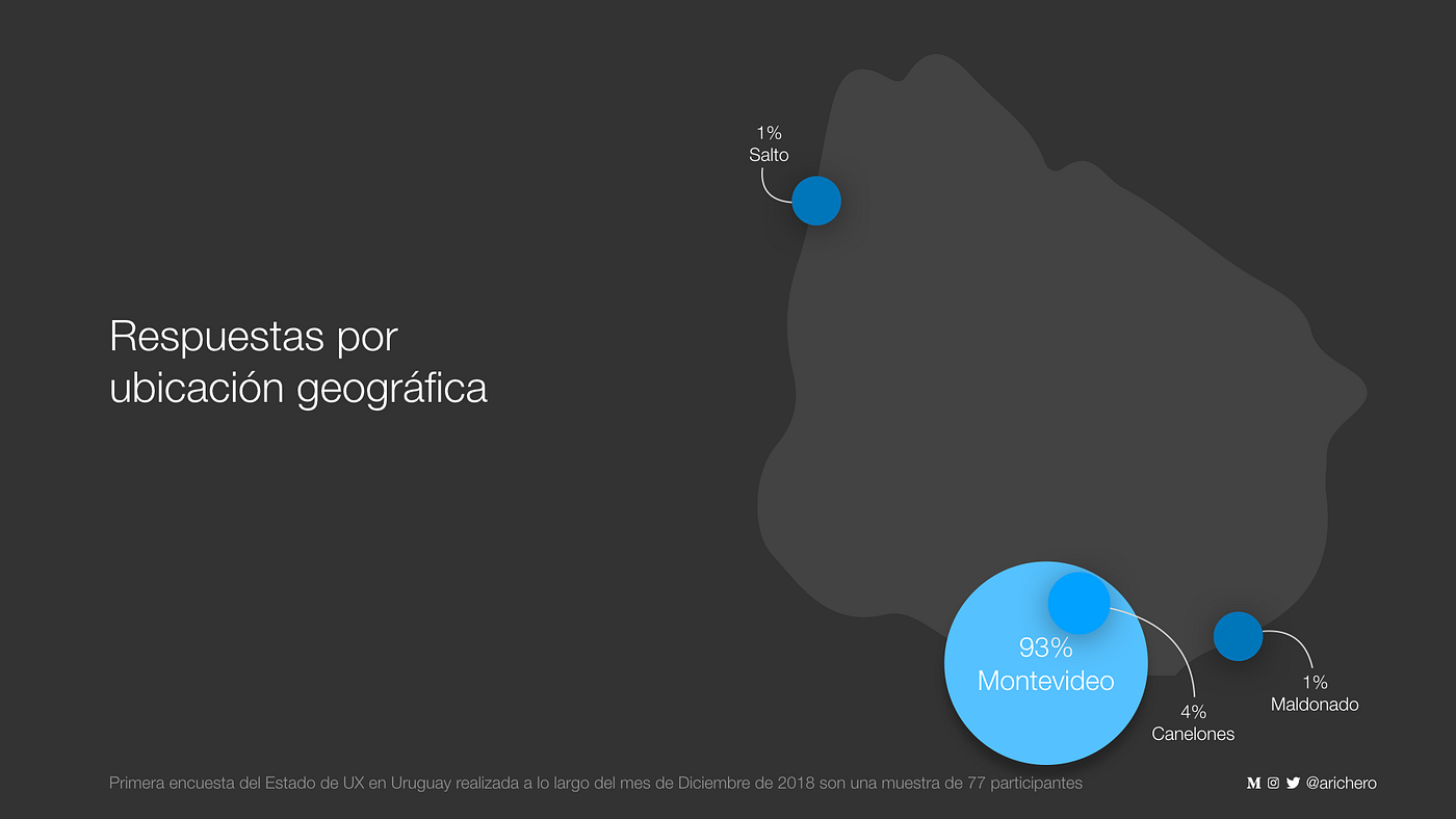 Reporte: El Estado de UX en Uruguay 2018 | by Andrés Richero | IxDA  Montevideo