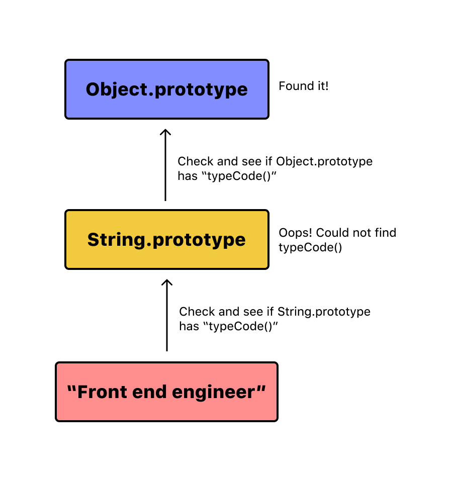An Introduction to JavaScript Prototype for Beginners | JavaScript in Plain  English