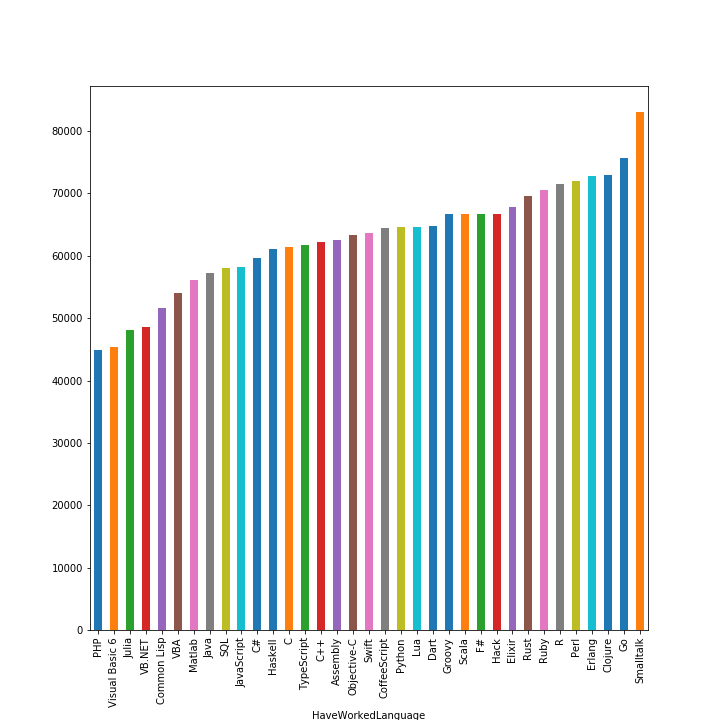 Making the right career choices. A data based approach using Stack ...