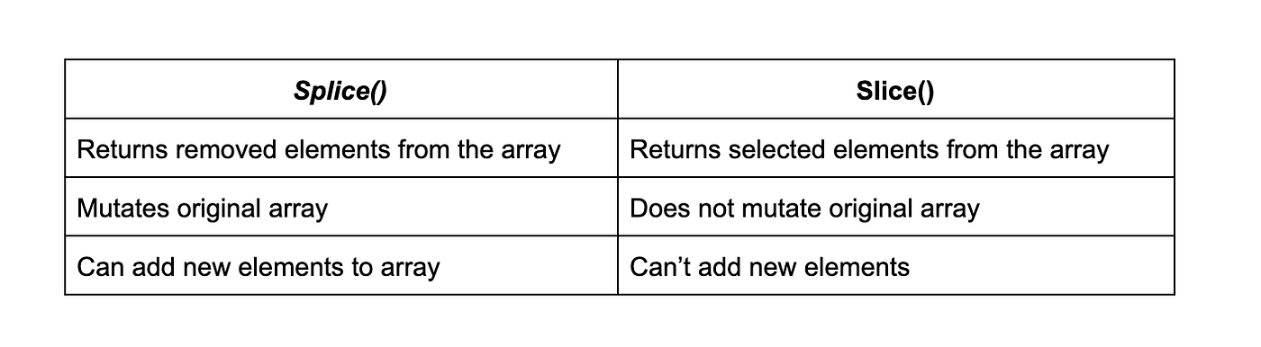 Array : Splice vs Slice. Splice vs Slice , when to use what. | by ...