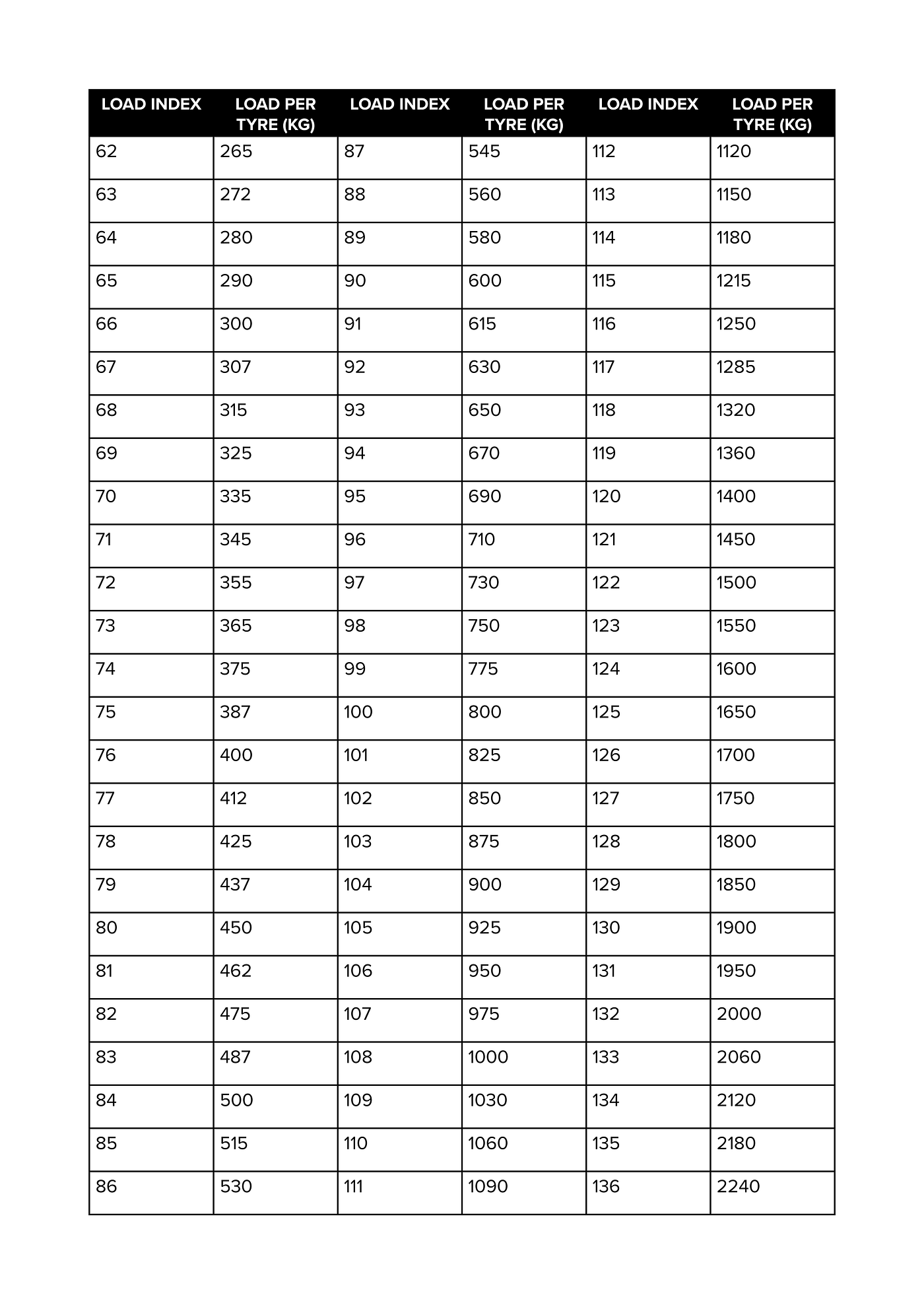 Tyre load ratings explained. A load rating (often referred to as a