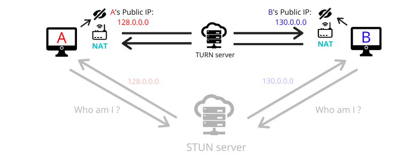 Set up STUN/TURN server for the video chat app | by Takaaki Ota | Medium