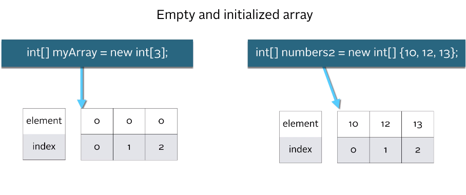 Java Basics — 6. Arrays | by Thamindu Sasitha | Medium