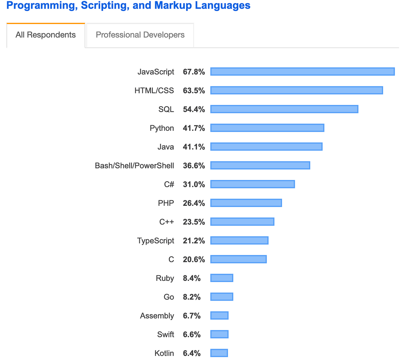 Top Programming Languages to Learn in 2020 | by Sam Chen | Medium