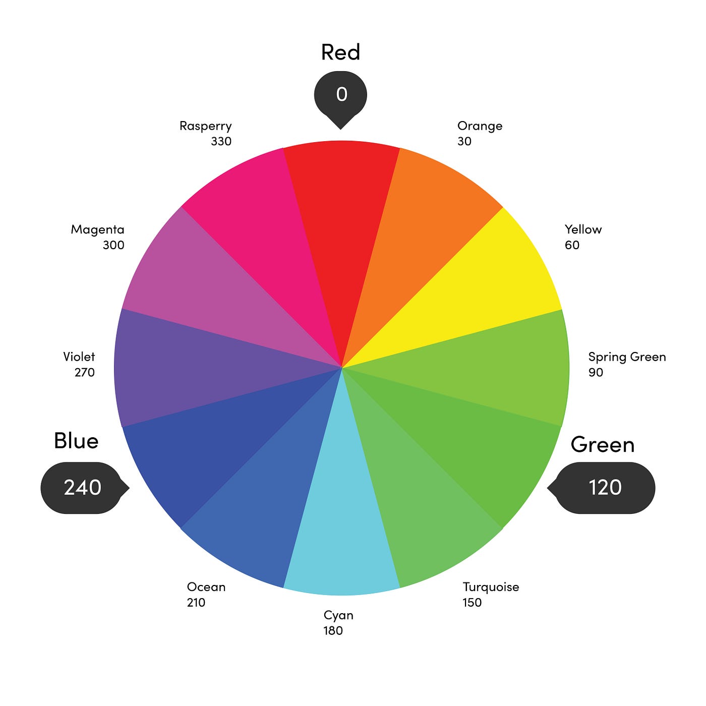 circulo cromatico