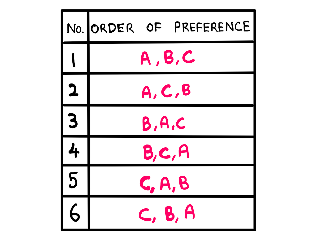 Unpopular Candidates Win Elections. — A whiteboard style graphic illustration/table showing the following information: Order of Preference 1. A, B, C; 2. A, C, B; 3. B, A, C; 4. B, C, A; 5. C, A, B; 6. C, B, A
