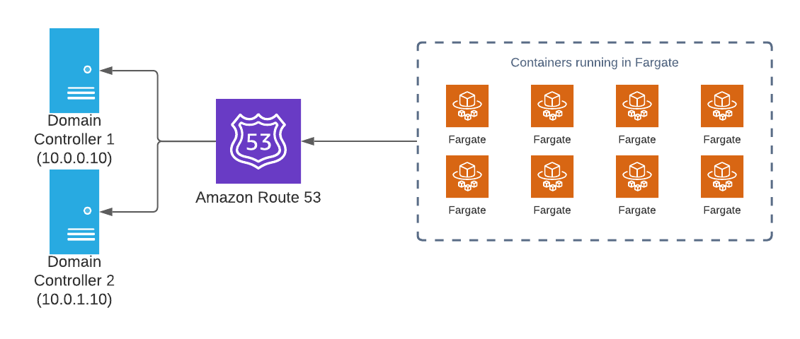 AWS Fargate, DNS Caching, and Route 53 Resolver | by Ian Binder | Towards  AWS