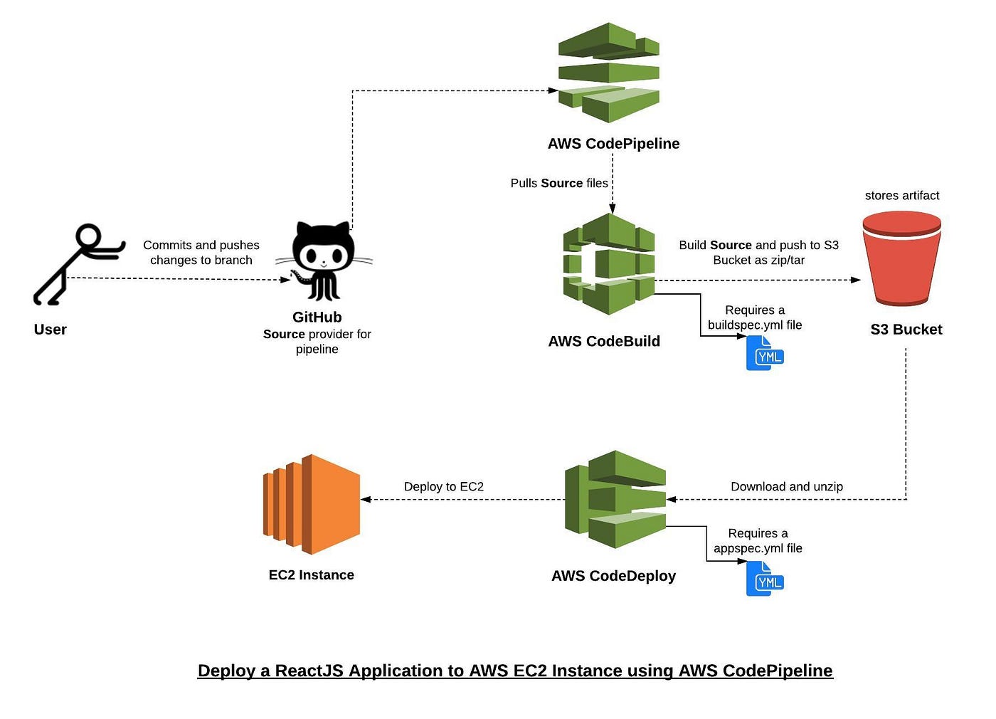 Deploy a ReactJS Application to AWS EC2 Instance using AWS CodePipeline |  by Saba Ambreen | Dev Genius