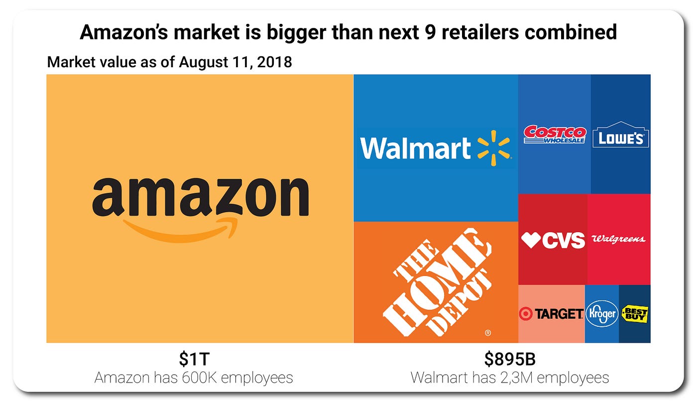 Valor de mercado de las principales empresas de retail en Estados Unidos. Amazon ya superó el valor de todos sus competidores juntos.