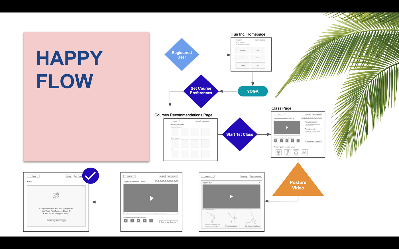 Designing an E-Learning Platform for Yoga People | by Duygu Kaban | Medium